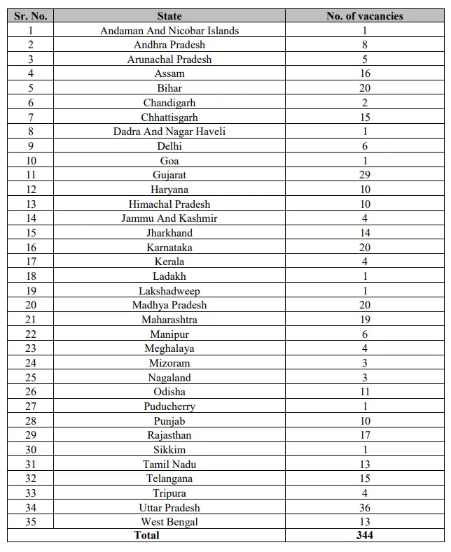 Post Office New Recruitment 2024