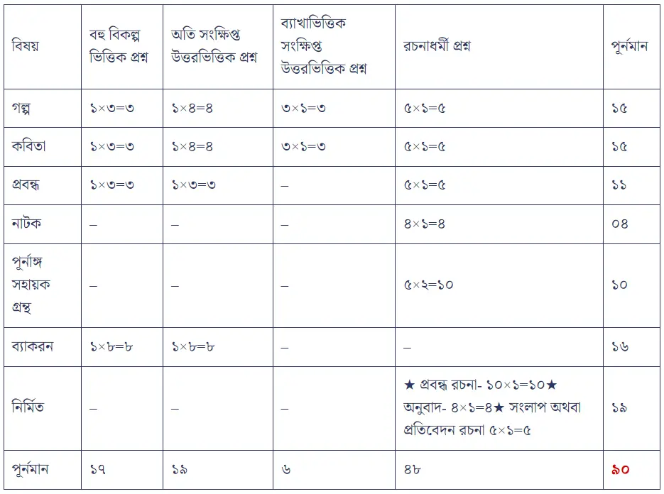 Madhyamik Bangla Question Pattern 2025