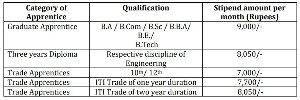 ONGC Trade Apprentice Recruitment